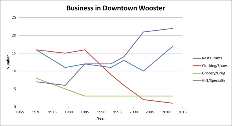 A graph that shows the number of businesses in Downtown Wooster from 1970 to 2013. Grocery/drug declined from 1970 to 1985, and then remained steady from 1985-2013. Resturants went down from 1970 to 1980, grew slightly from 1980-1985, fell slightly from 1985-1995, grew from 1995-1999, fell from 1999 to 2005, and then grew extremely sharply from 2005-2013. Clothing/shoes fell slightly from 1970-1980, grew slightly from 1980-1985, and then fell sharply from 1985-2013. Gift/Specialty fell slightly from 1970-1980, grew sharply from 1980 to 1985, grew slightly from 1985-1995, grew sharply from 1995 to 2005, and grew slightly from 2005 to 2013. In 1970, Wooster had 16 clothing/shoes stores, 16 restaurants, 8 groceries, and 6 gift/specialty. In 2013, Wooster had 1-2 clothing/shoe stores, 3 groceries, 17 restaurants,  and 22 gift/specialty stores. 